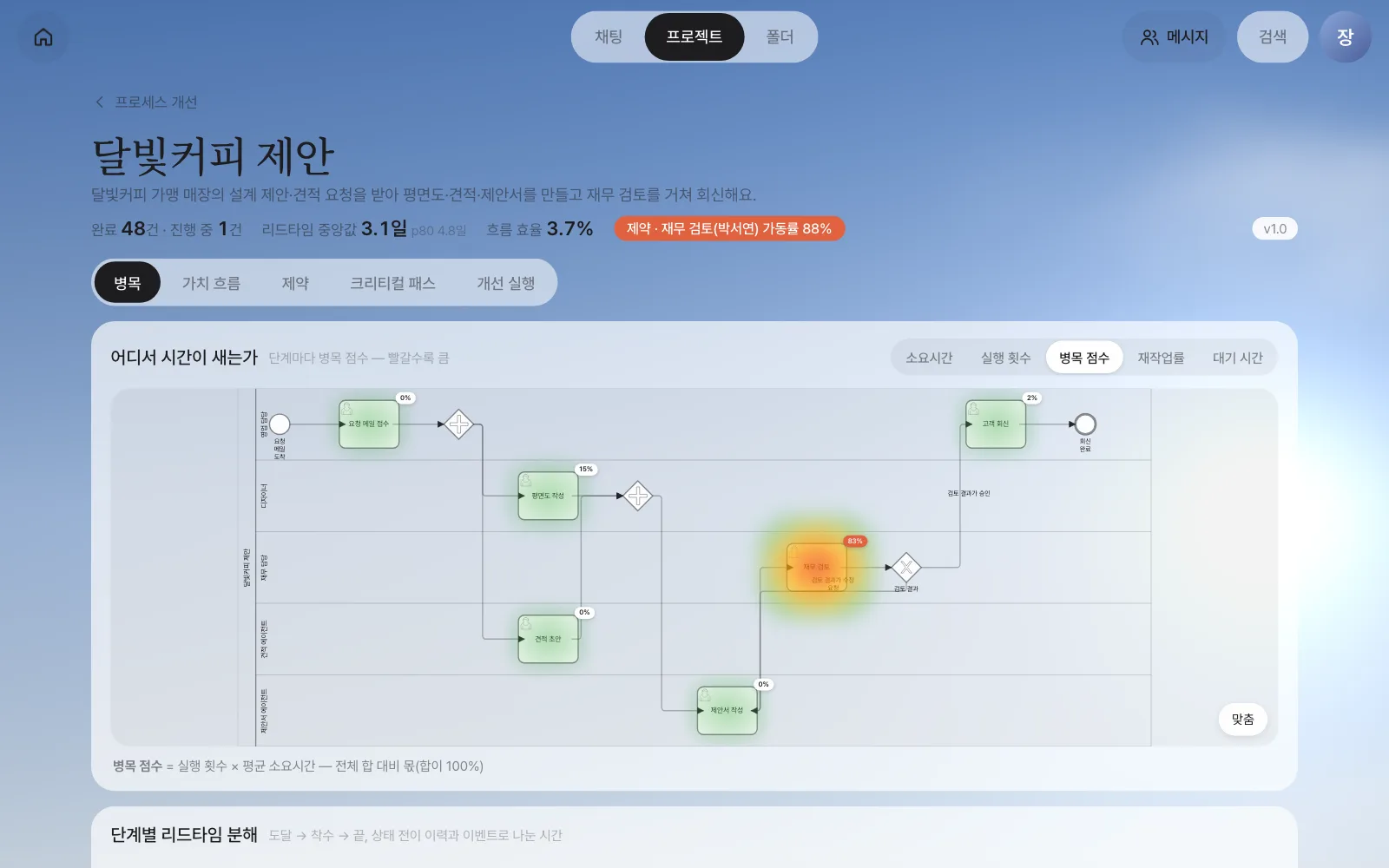 병목 점수 열지도 — 재무 검토 83%, 평면도 작성 15%, 나머지는 0~2%
