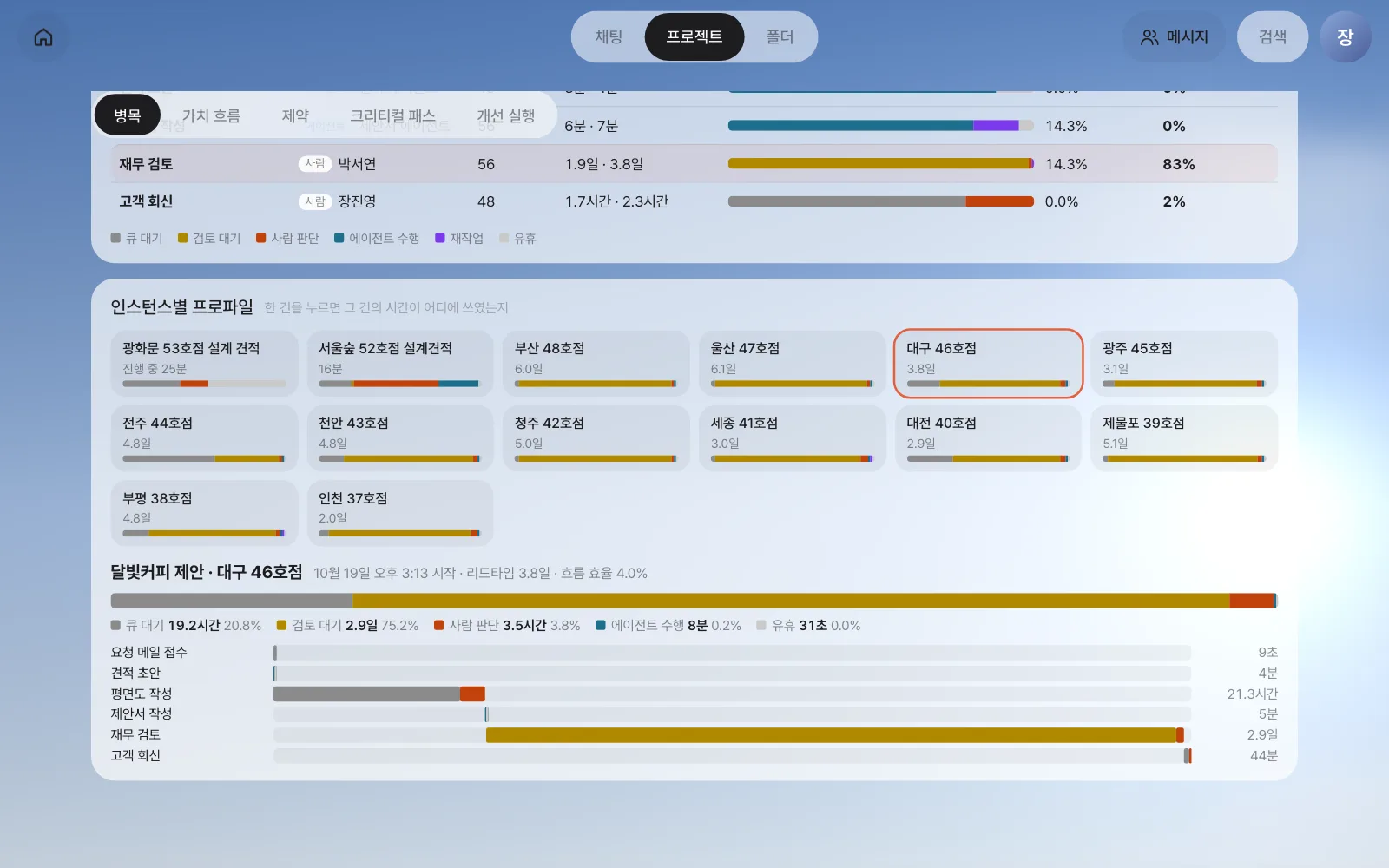 인스턴스 하나의 프로파일 — 재무 검토 앞 검토 대기가 리드타임 대부분
