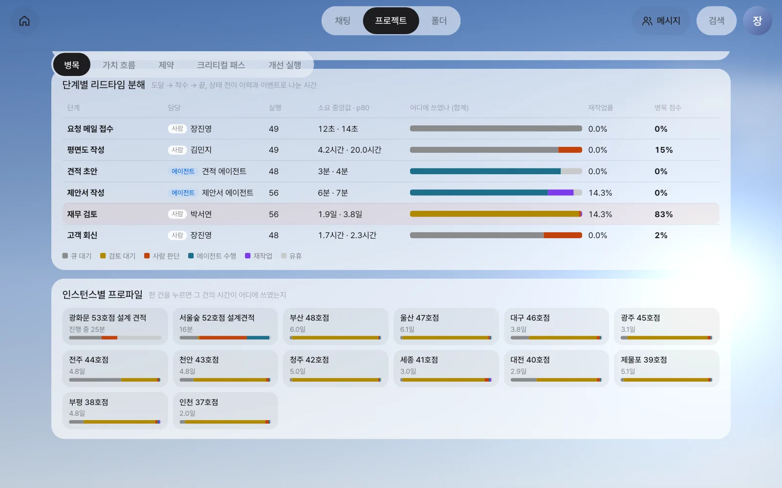 단계별 리드타임 분해 — 재무 검토 막대는 거의 전부 검토 대기(노란색)
