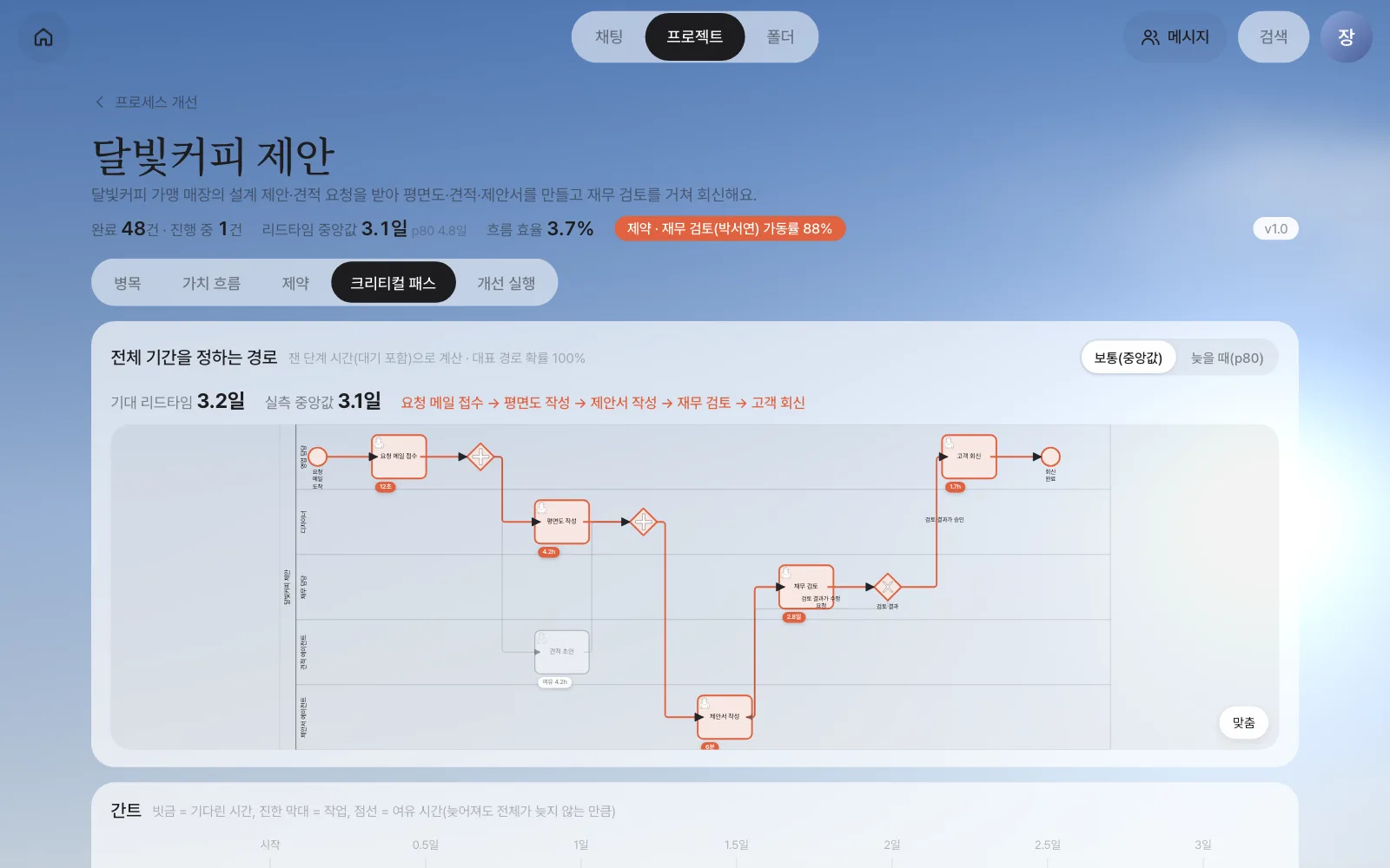 크리티컬 패스 — 주황 굵은 선이 경로, 단계 아래 배지는 단계 시간, 회색은 여유 시간