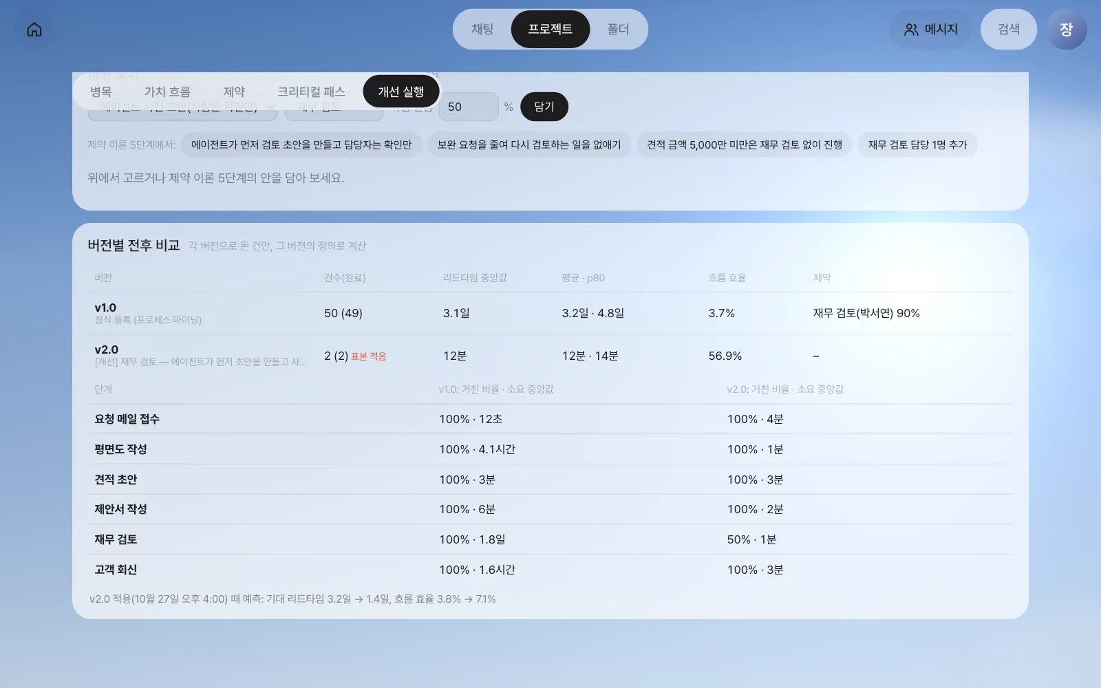 버전별 전후 비교 — v1.0 50건(완료 49) 리드타임 중앙값 3.1일·흐름 효율 3.7%, v2.0 2건 12분·56.9%(표본 적음), 재무 검토를 거친 비율 100% → 50%