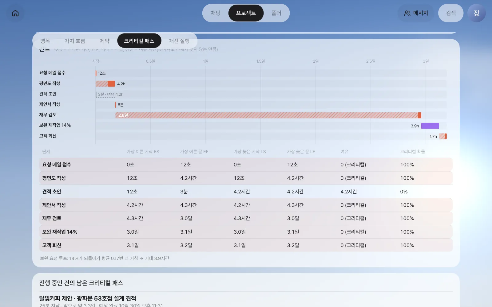 간트와 CPM 표 — 재무 검토 막대가 거의 전부 빗금(대기). 보완 재작업 14%가 기대 3.9시간을 더함