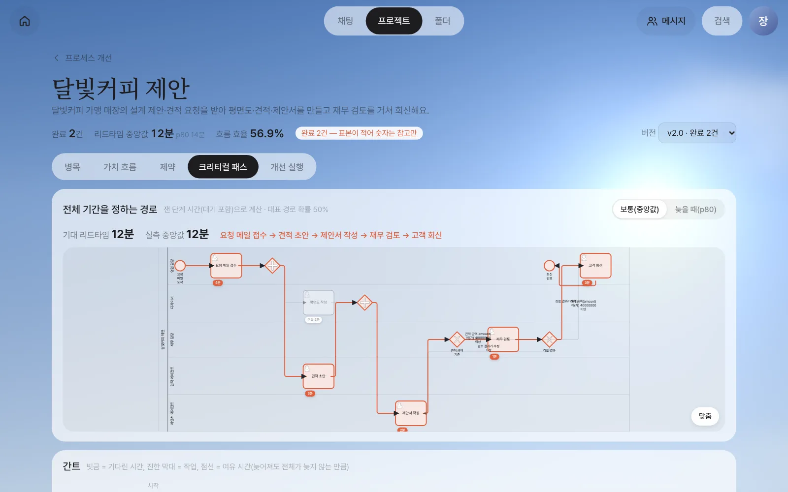 v2.0의 크리티컬 패스 — 재무 검토 앞에 「견적 금액 기준」 갈림길이 생김. 완료 2건이라 「표본이 적어 숫자는 참고만」 표시