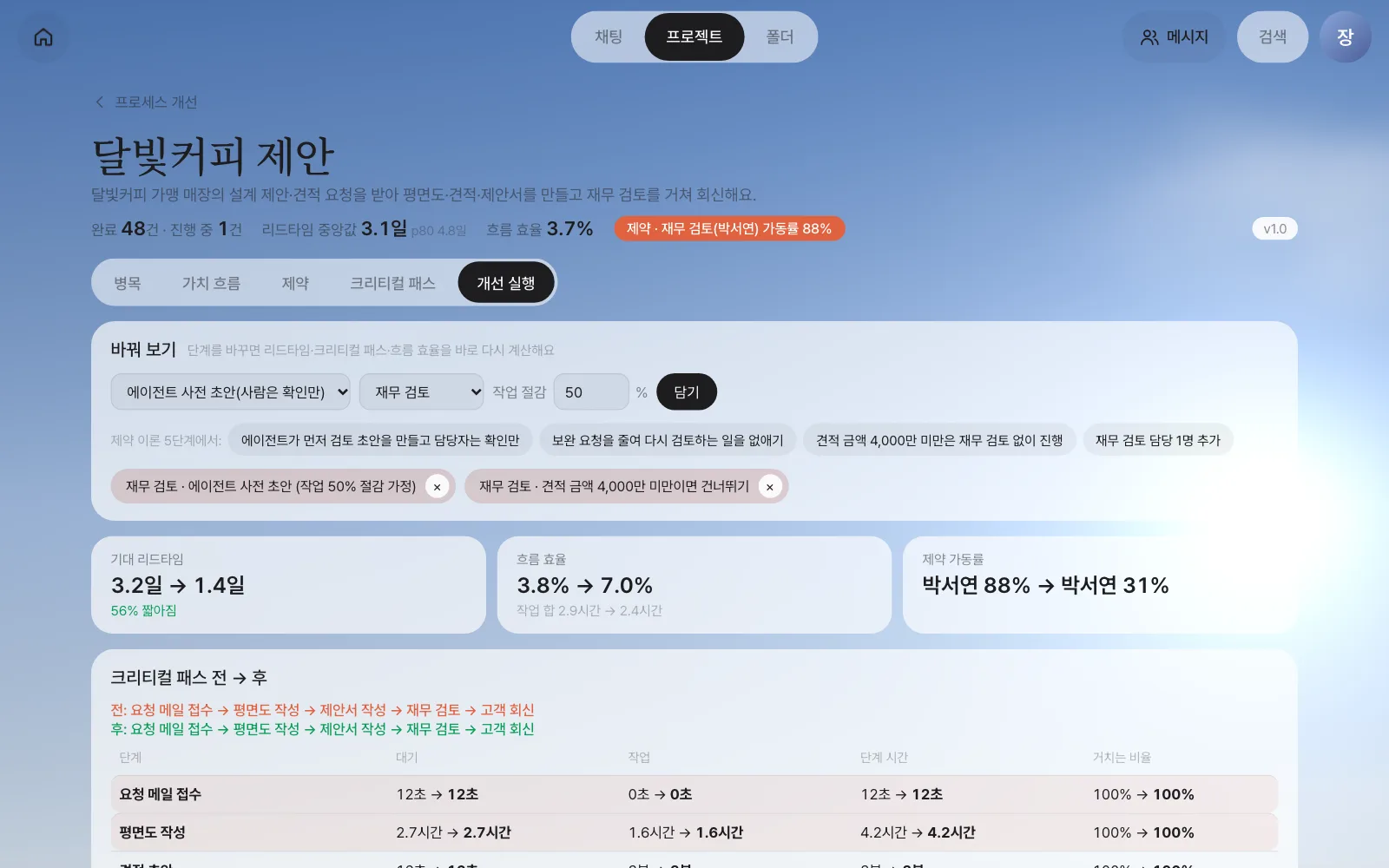 미리 계산 — 기대 리드타임 3.2일 → 1.4일(56% 짧아짐), 흐름 효율 3.8% → 7.0%, 박서연 가동률 88% → 31%