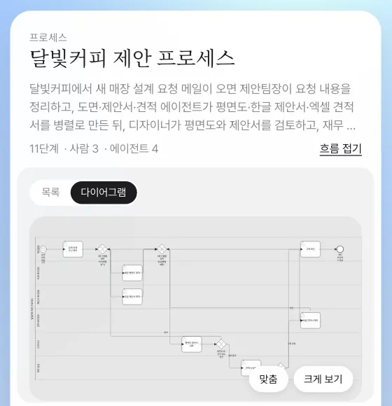 다이어그램 — 역할마다 가로 줄(레인)로 나뉜 BPMN. 「크게 보기」로 키울 수 있습니다
