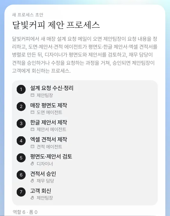 새 프로세스 초안 — 단계와 맡는 역할, 역할·폼 수, 「프로세스로 저장」