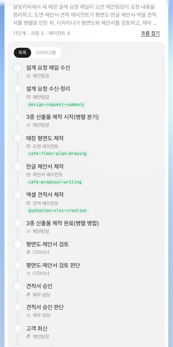 저장된 프로세스의 흐름(목록) — 시작 이벤트, 병렬 분기·병합, 검토 판단·승인 판단 갈림길, 에이전트 단계마다 붙은 스킬(cafe-floor-plan-drawing 등)