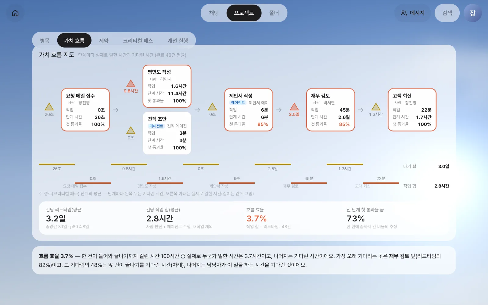 가치 흐름 지도 — 상자마다 담당·작업 시간·단계 시간·첫 통과율, 상자 앞 삼각형은 그 단계 앞의 대기, 아래 사다리는 주 경로의 대기와 작업