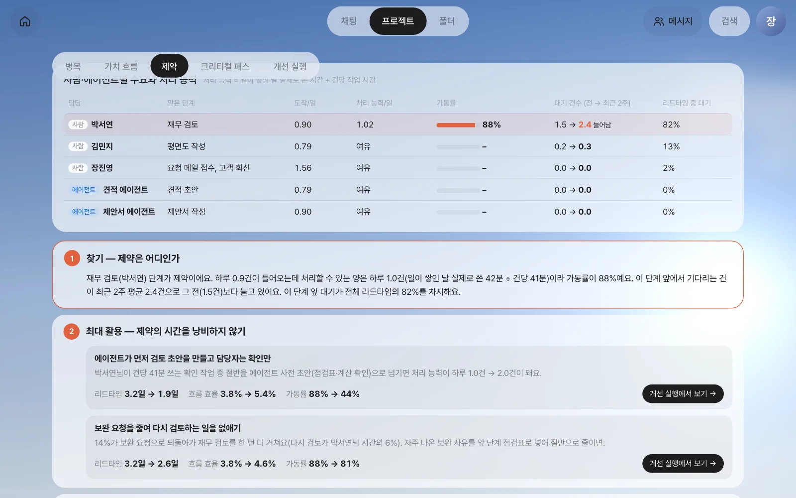 사람·에이전트별 도착·처리 능력·가동률·대기 건수 — 박서연 가동률 88%, 대기 건수 1.5 → 2.4건으로 늘어남