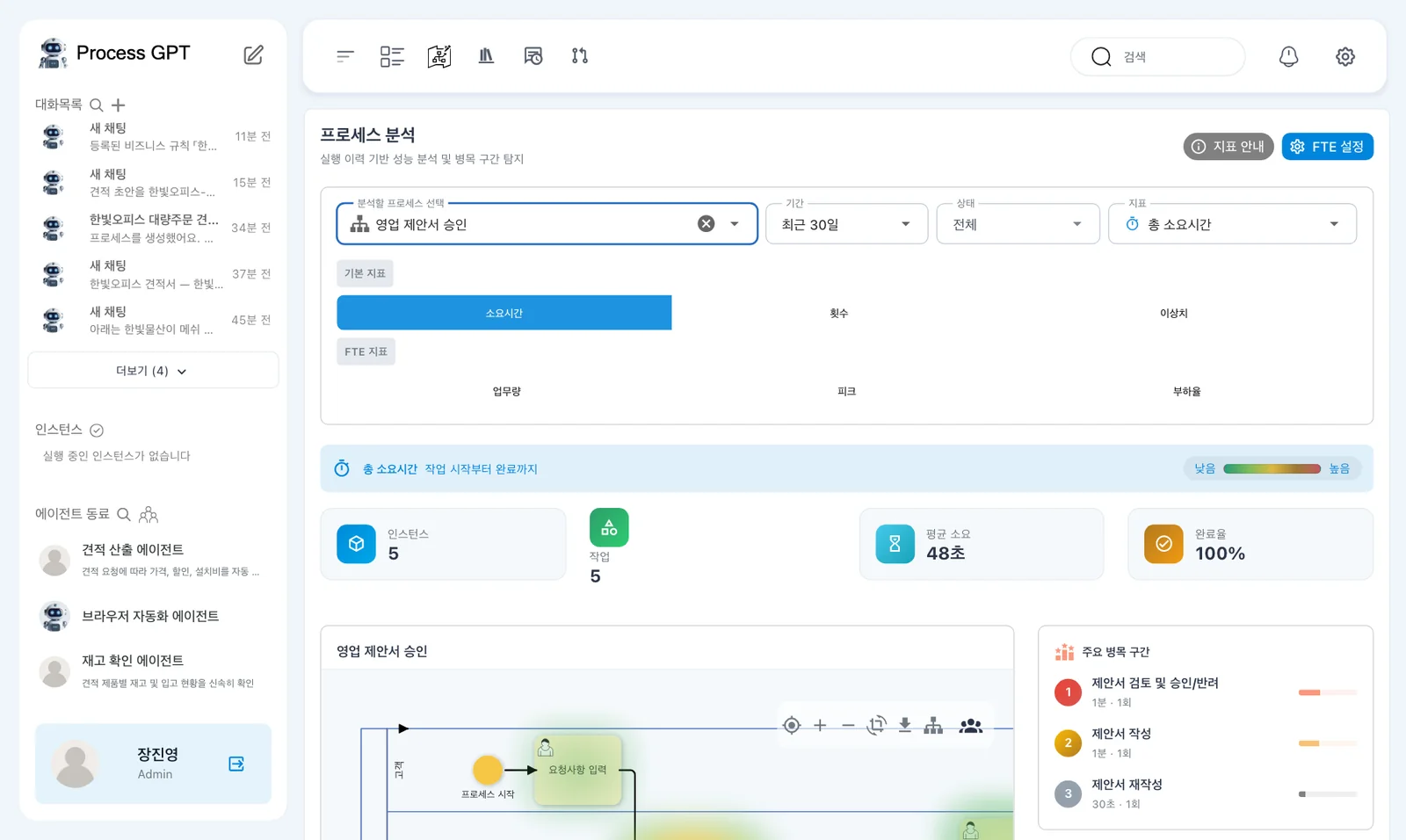 승인 프로세스 분석 — 요약 카드와 소요시간 분석