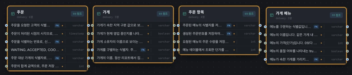 데이터 스키마 — 주문 · 가게 · 주문 항목 · 가게 메뉴, 컬럼마다 코드 분석이 쓴 설명과 FK 표시