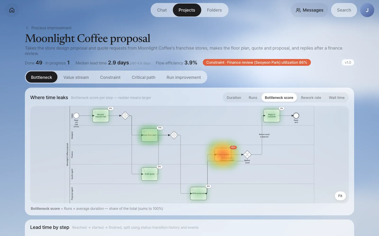 Bottleneck score heat map — Finance review 80%, Draw floor plan 17%, the rest 0–2%