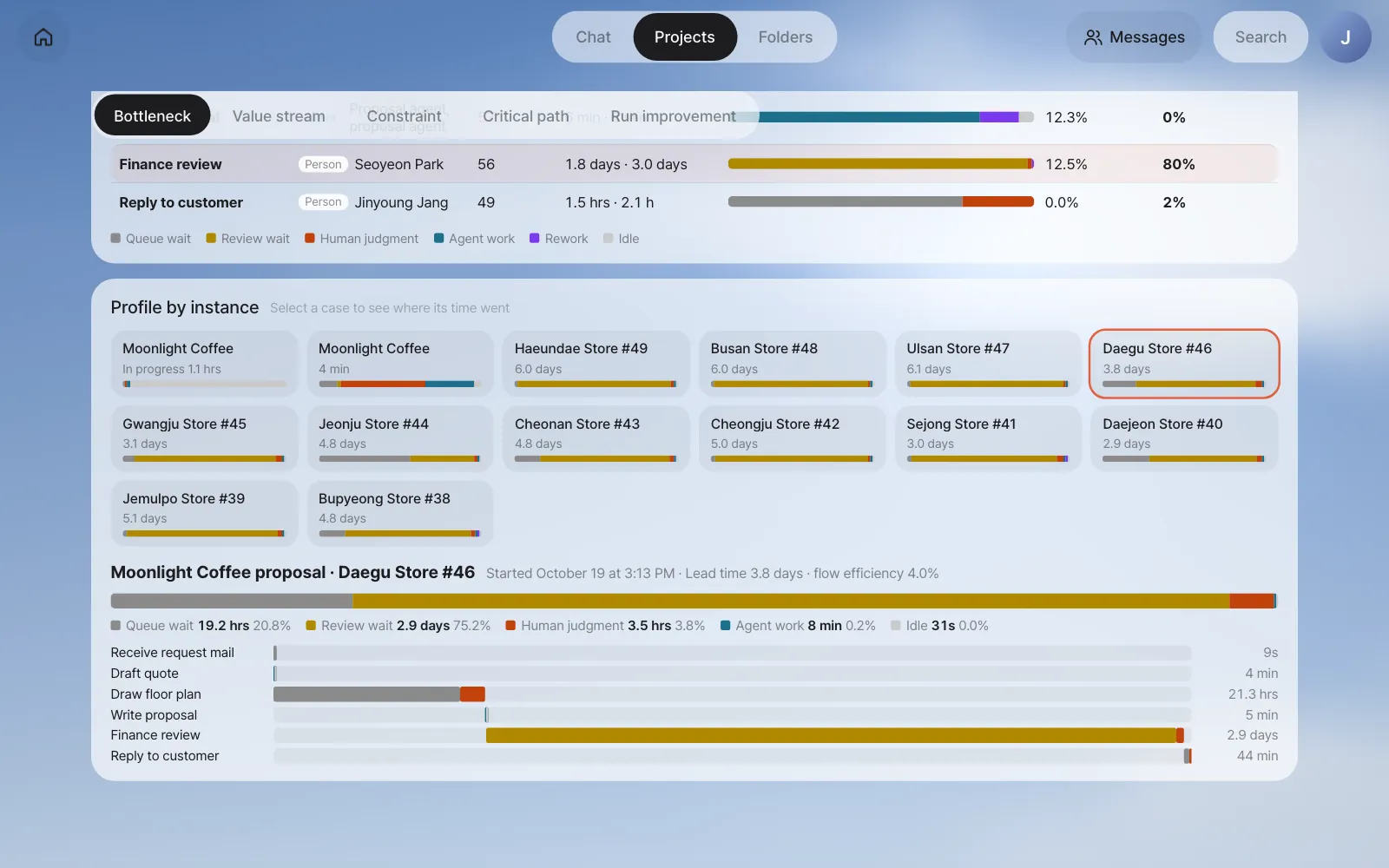 The profile of one instance — review wait before Finance review takes most of the lead time