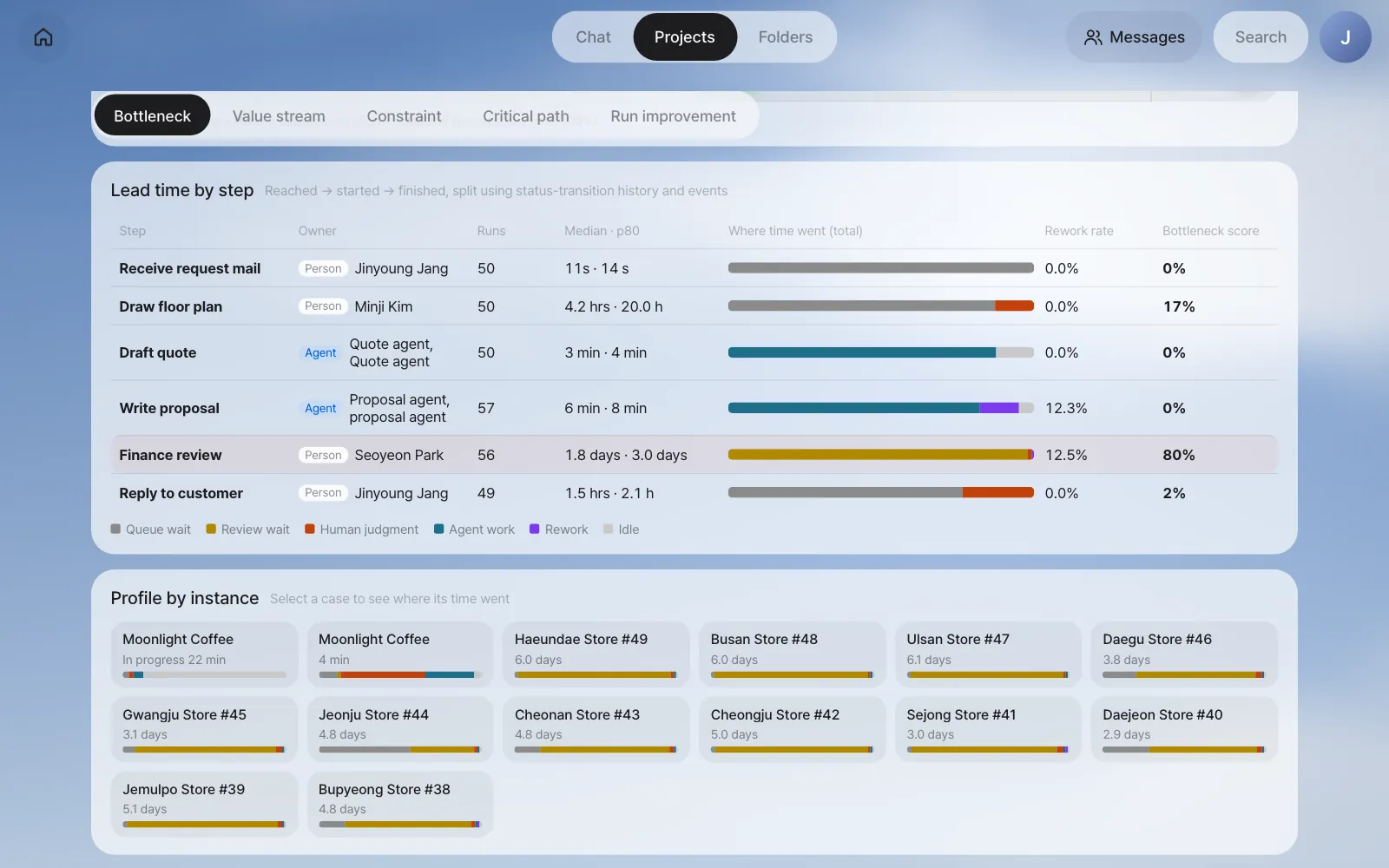 Lead time by step — the Finance review bar is almost all review wait (yellow)