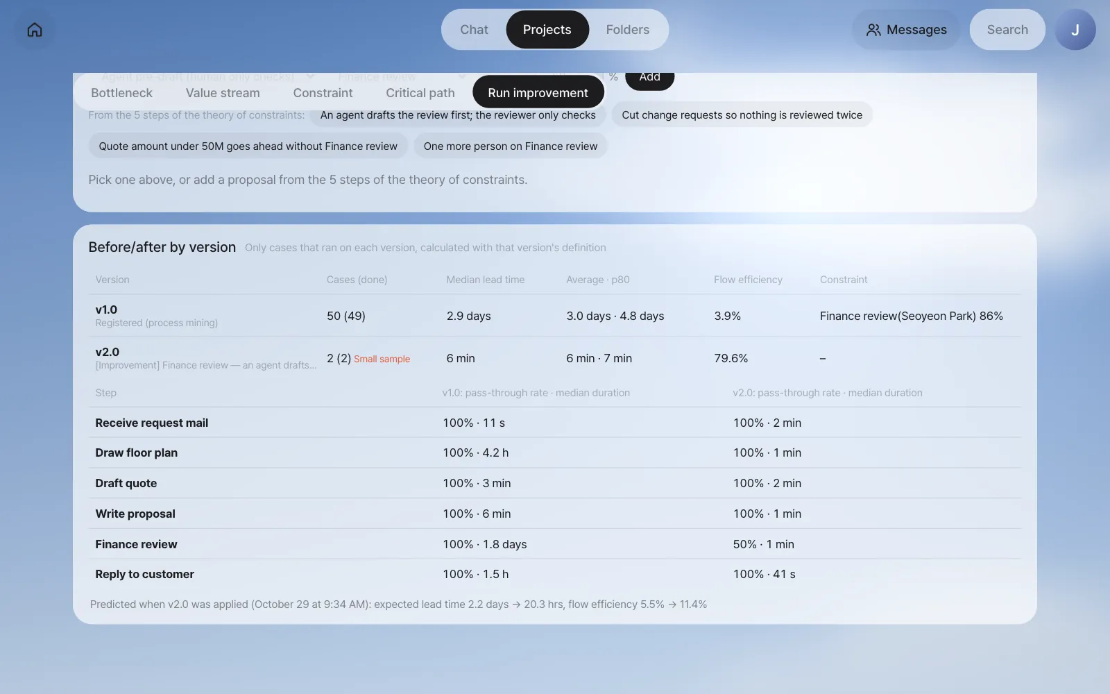 Before/after by version — v1.0: 50 cases (49 done), median lead time 2.9 days, flow efficiency 3.9%; v2.0: 2 cases, 6 min, 79.6% (small sample); share going through Finance review 100% → 50%