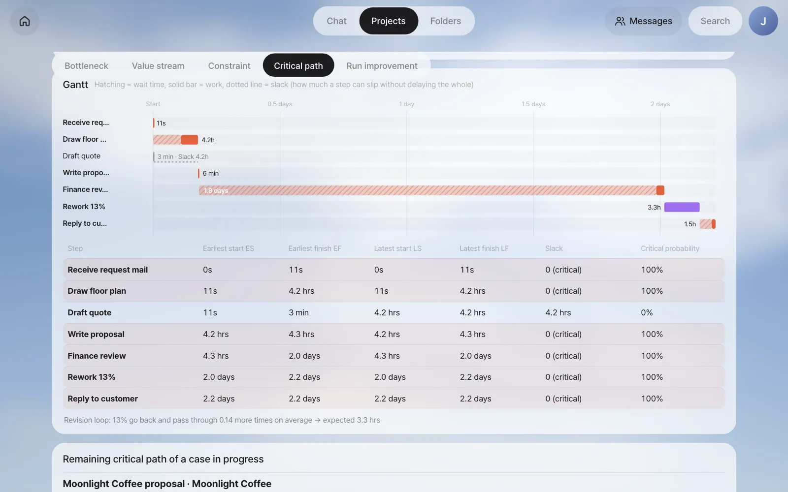 Gantt chart and CPM table — the Finance review bar is almost all hatching (waiting). Rework at 13% adds an expected 3.3 hours