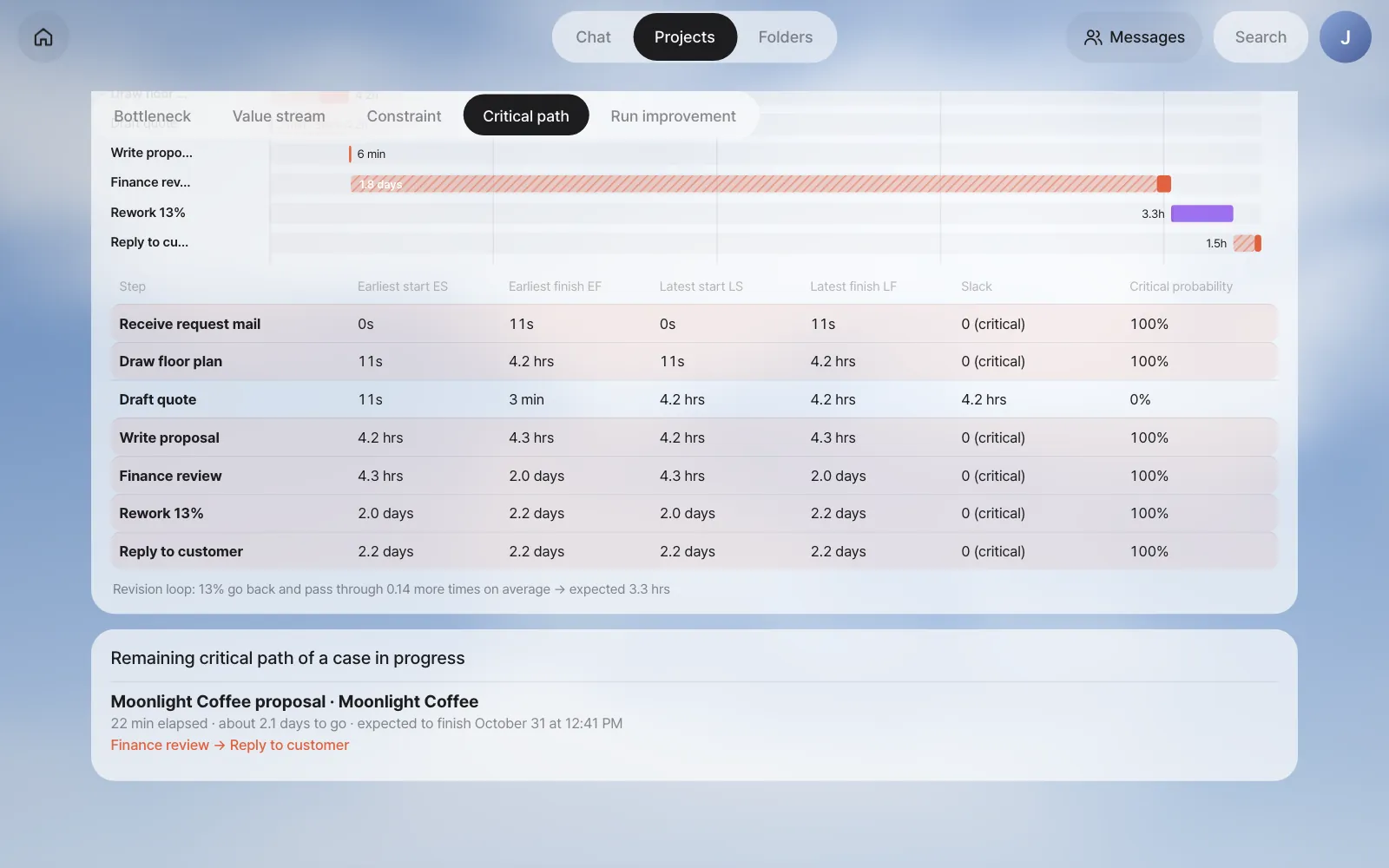 A case in progress — Gwanghwamun Store #53 (named "Moonlight Coffee" on screen), 22 min elapsed, about 2.1 days to go, expected to finish October 31 at 12:41 PM, remaining critical path Finance review → Reply to customer