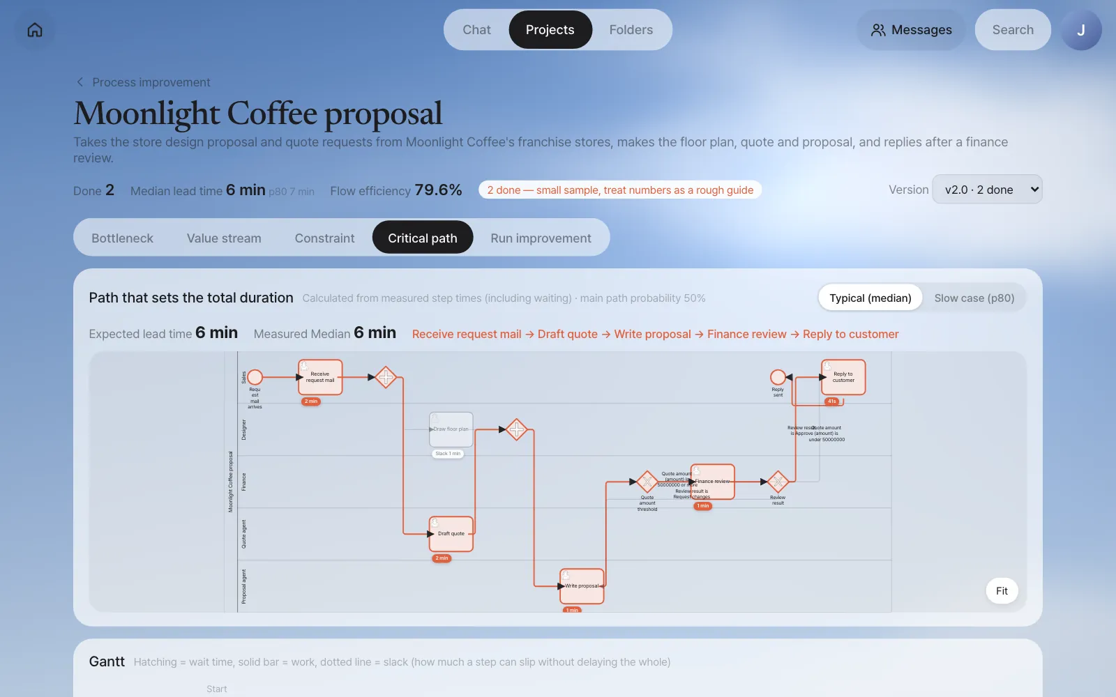 v2.0 critical path — a "Quote amount threshold" branch now sits before Finance review. With 2 done, it shows "2 done — small sample, treat numbers as a rough guide", and the main path probability is 50% (one of the two cases skipped Finance review)