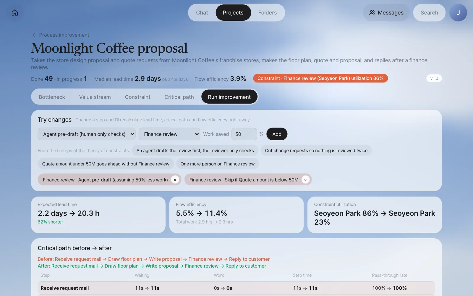 What-if — expected lead time 2.2 days → 20.3 h (62% shorter), flow efficiency 5.5% → 11.4%, Seoyeon Park's utilization 86% → 23%