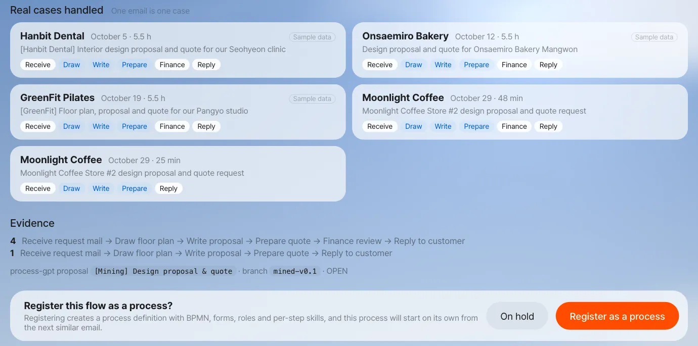 Real cases handled — one email is one case, and practice data is marked "Sample data". The two Moonlight Coffee cases are the live ones (48 min and 25 min); the second had no Finance review. Below are the evidence (4 cases in one order, 1 without Finance review) and the "On hold" and "Register as a process" buttons
