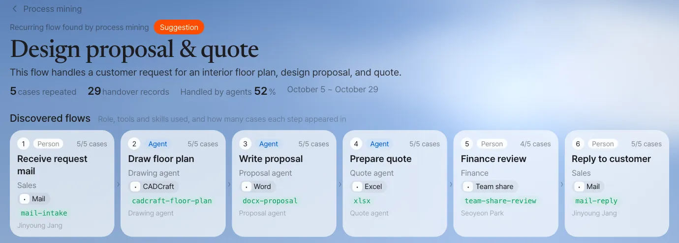 Suggestion screen — 5 cases repeated, 29 handover records, 52% handled by agents. For each step of the discovered flow: person or agent, the role, the tools and skills used, how many cases it appeared in (5/5, Finance review 4/5), and who has done it
