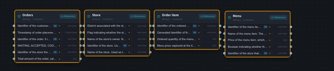 Data schema — Orders · Store · Order item · Menu, each column with the description the code analysis wrote and FK marks
