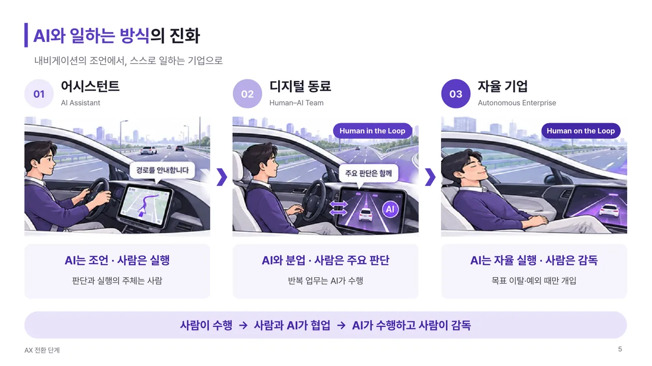 강의 자료: AI와 일하는 방식의 진화, AX 전환 3단계