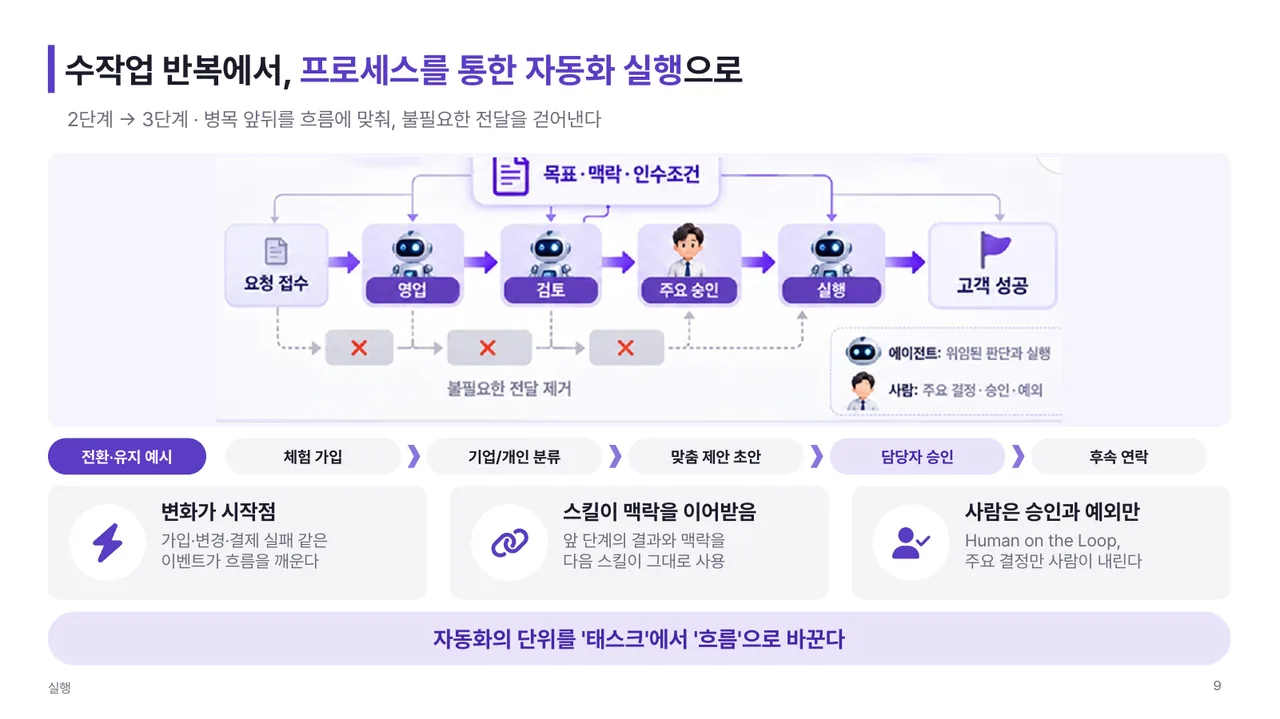 강의 자료: 수작업 반복에서 프로세스를 통한 자동화 실행으로