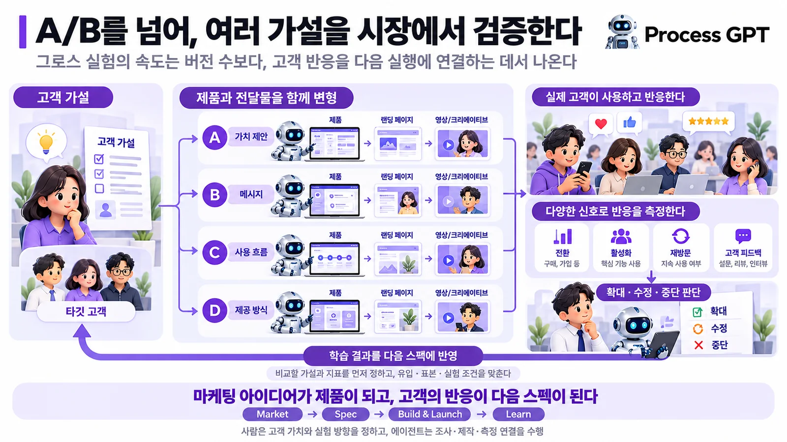 A/B를 넘어 여러 가설을 시장에서 검증한다: 가치 제안·메시지·사용 흐름·제공 방식 가설별로 제품과 전달물을 함께 변형하고, 고객 반응을 측정해 확대·수정·중단을 판단하고 다음 스펙에 반영하는 흐름
