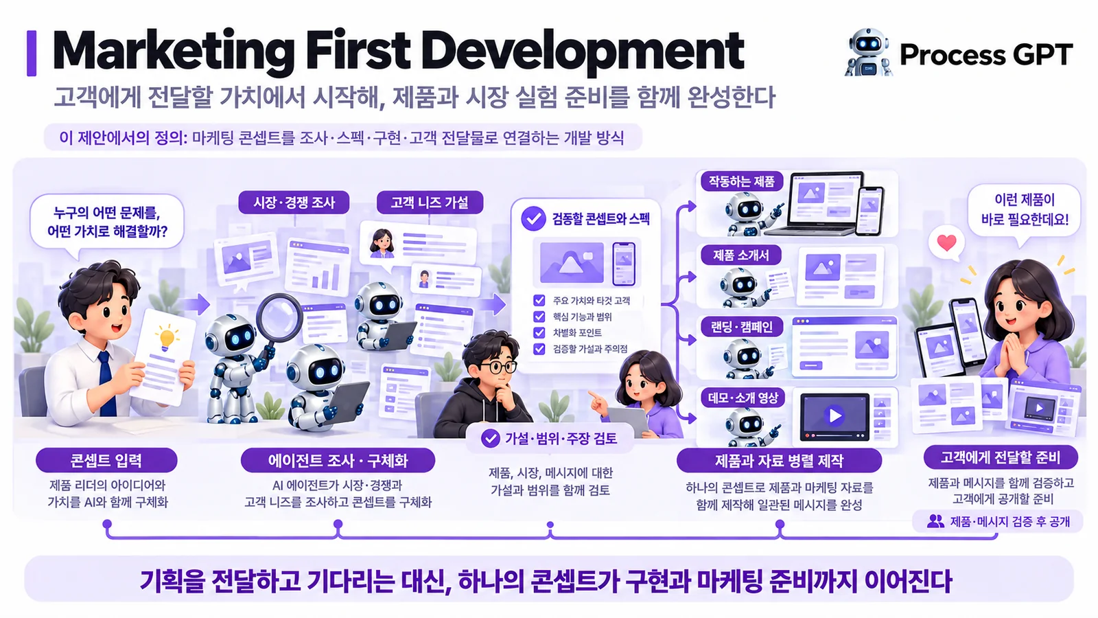 Marketing First Development: 콘셉트 입력, 에이전트의 시장·고객 조사, 가설과 범위 검토, 제품과 소개서·랜딩·데모 영상 병렬 제작, 고객 전달 준비로 이어지는 흐름