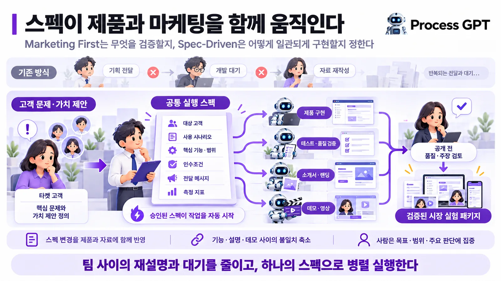 스펙이 제품과 마케팅을 함께 움직인다: 고객 문제와 가치 제안에서 공통 실행 스펙을 만들고, 제품 구현·테스트·소개서·데모 영상을 병렬로 진행해 검증된 시장 실험 패키지를 만드는 흐름