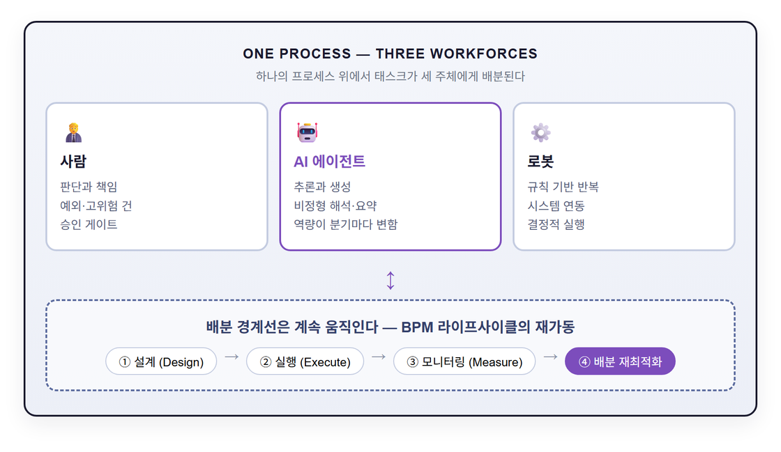 ONE PROCESS — THREE WORKFORCES: 하나의 프로세스 위에서 태스크가 사람(판단과 책임)·AI 에이전트(추론과 생성)·로봇(규칙 기반 반복) 세 주체에게 배분되고, 배분 경계선은 설계→실행→모니터링→배분 재최적화의 BPM 라이프사이클을 따라 계속 움직인다