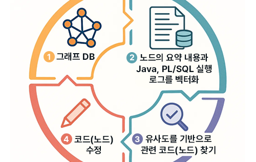 Graph DB와 Embedding으로 구현하는 자동 코딩 피드백 루프 블로그 이미지