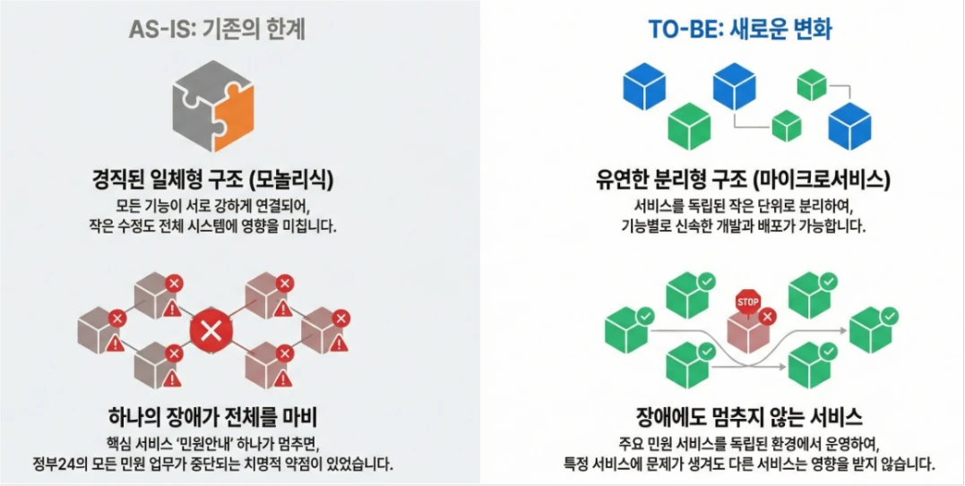 정부24 클라우드 네이티브 전환 핵심