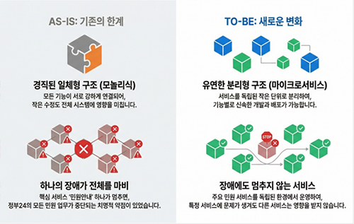 정부24 클라우드 네이티브 전환: 마이크로서비스 아키텍처로 공공서비스 혁신하기 블로그 이미지