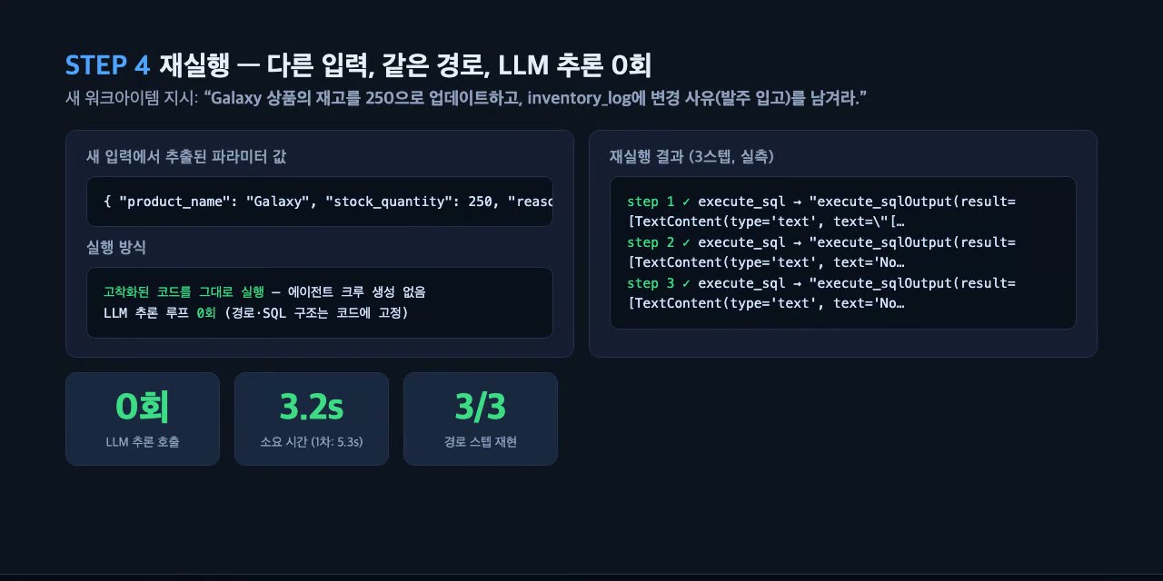 재실행 - 다른 입력, 같은 경로, LLM 추론 0회