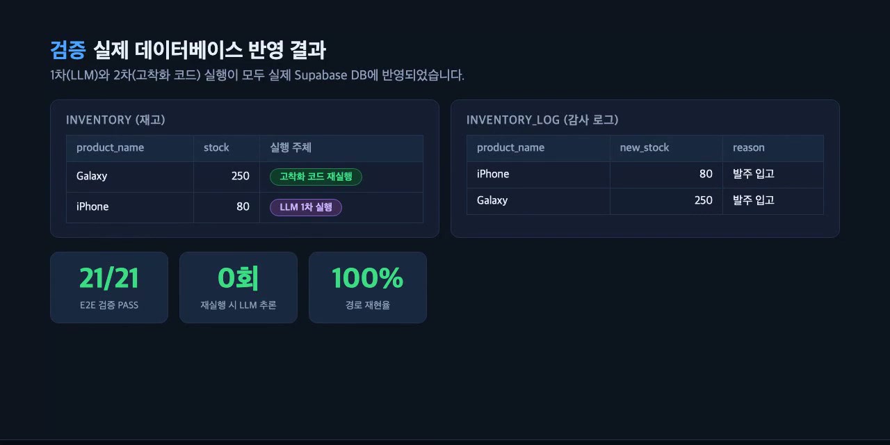 실제 데이터베이스 반영 검증