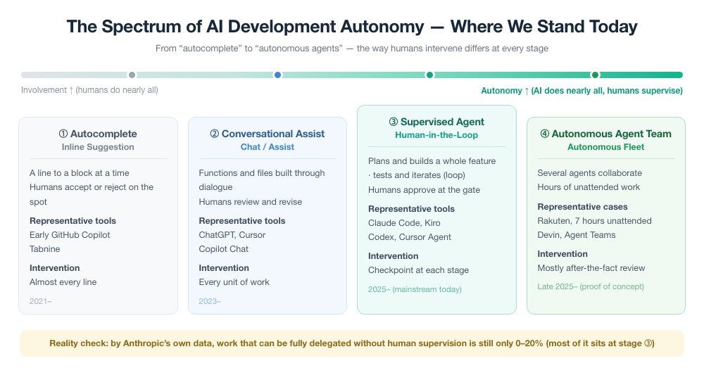 Figure 1. The four-stage spectrum of AI development autonomy. As of 2026 the mainstream is (3) supervised agents; full autonomy (4) is still in the proof-of-concept stage.