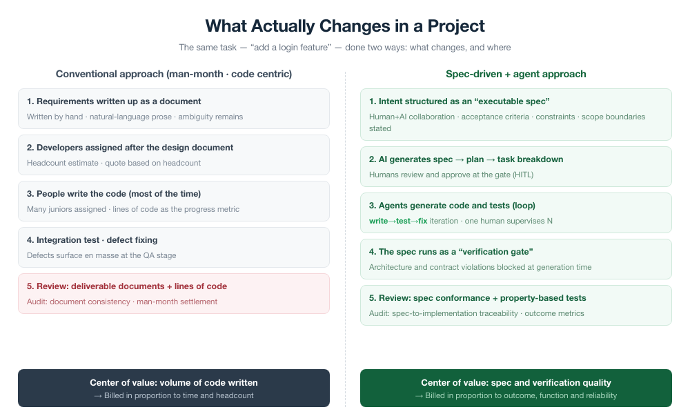 Figure 2. The same task compared under the conventional approach and the spec-driven + agent approach. The center of value shifts from "volume of code written" to "quality of specification and verification."