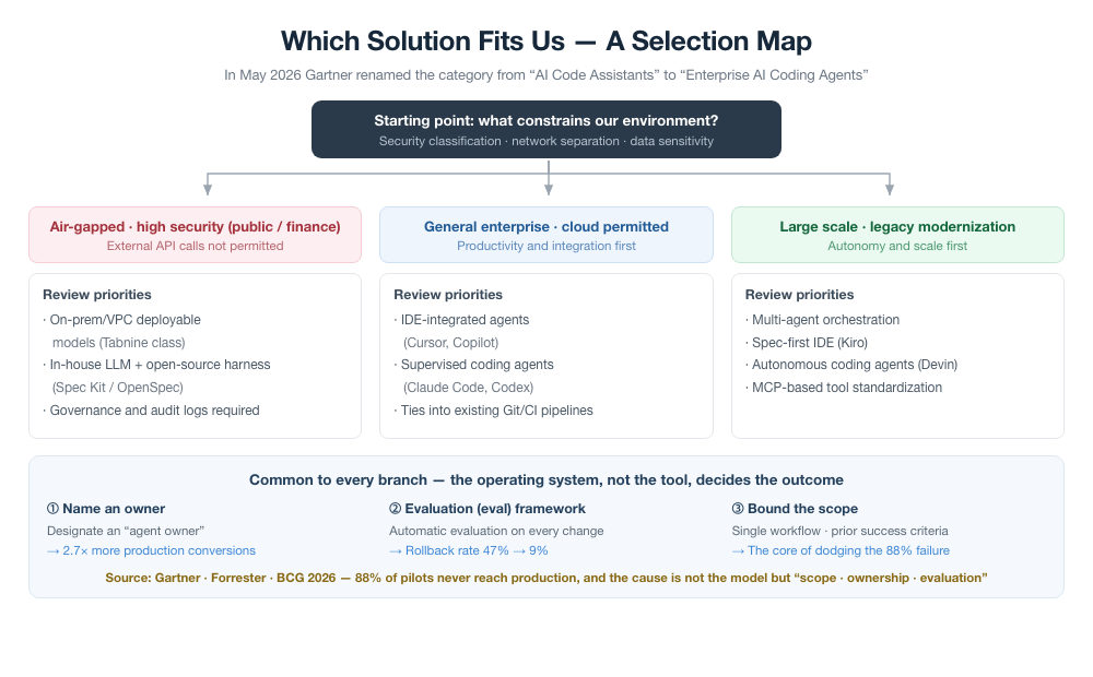 Figure 3. A solution selection map that starts from environmental constraints. Whichever branch you take, success hinges less on the tool than on the operating system of "owner, evaluation, and scope."