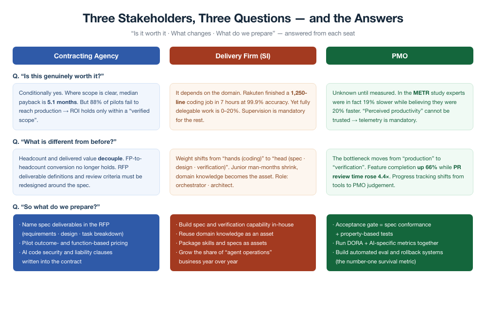 Figure 4. Key questions and data-backed answers for the three stakeholders. The same facts carry different implications depending on the seat.