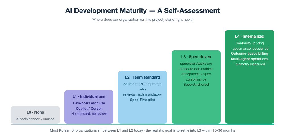 Figure 5. The five levels of AI development maturity. Most Korean SI organizations currently sit between L1 and L2; the realistic goal is to settle into L3 within 18–36 months.