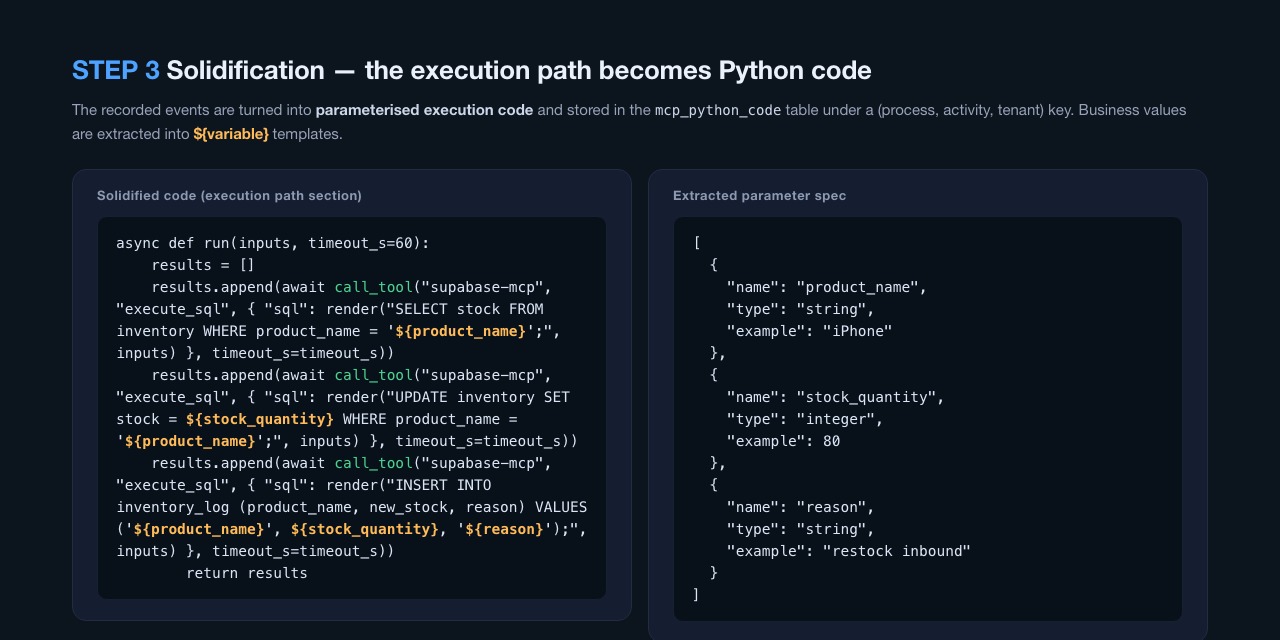 Solidification - the execution path becomes Python code