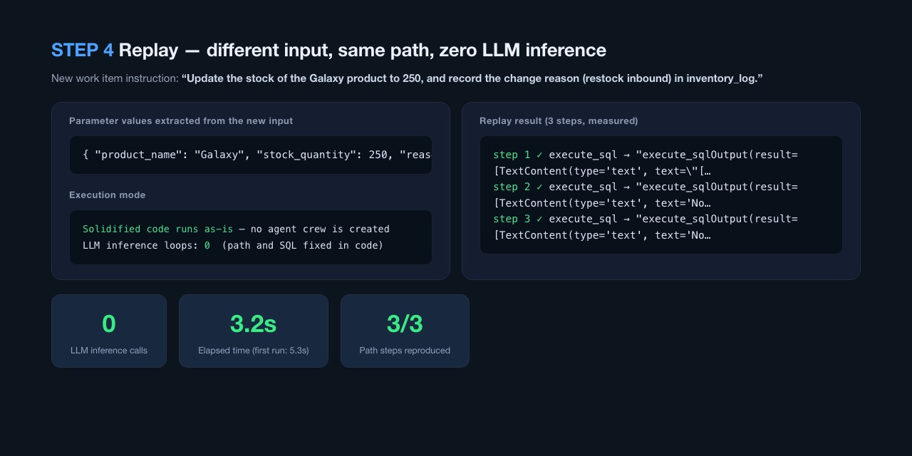 Replay - different input, same path, zero LLM inference