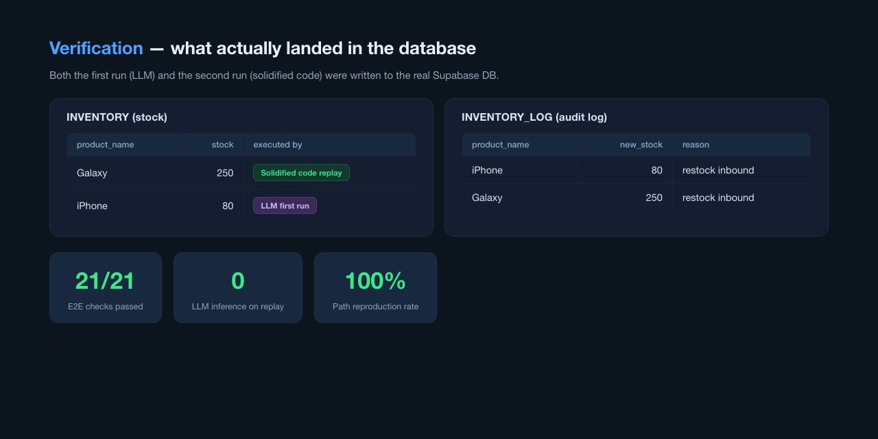 Verification of live database updates