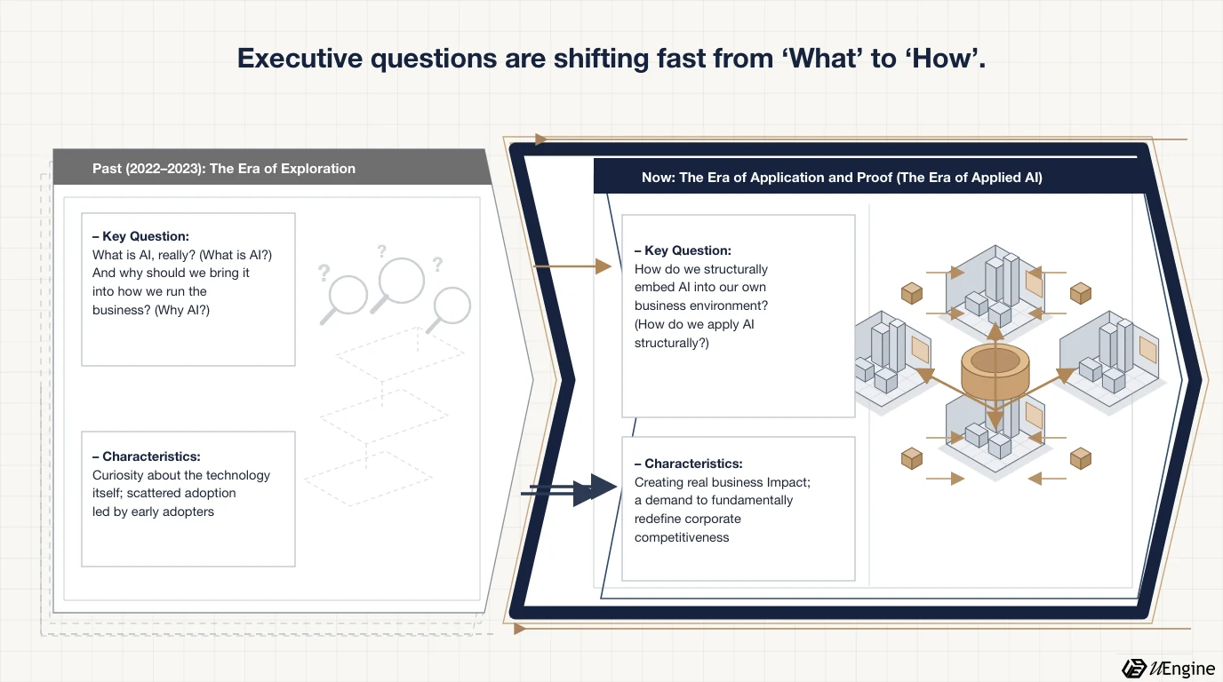 Diagram showing the shift in executives' questions from 'what' to 'how'
