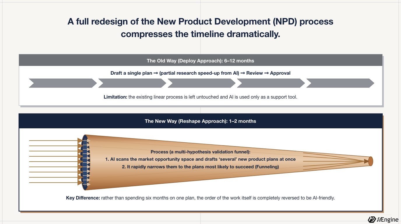 Diagram of the multi-hypothesis validation funnel in the new product development process