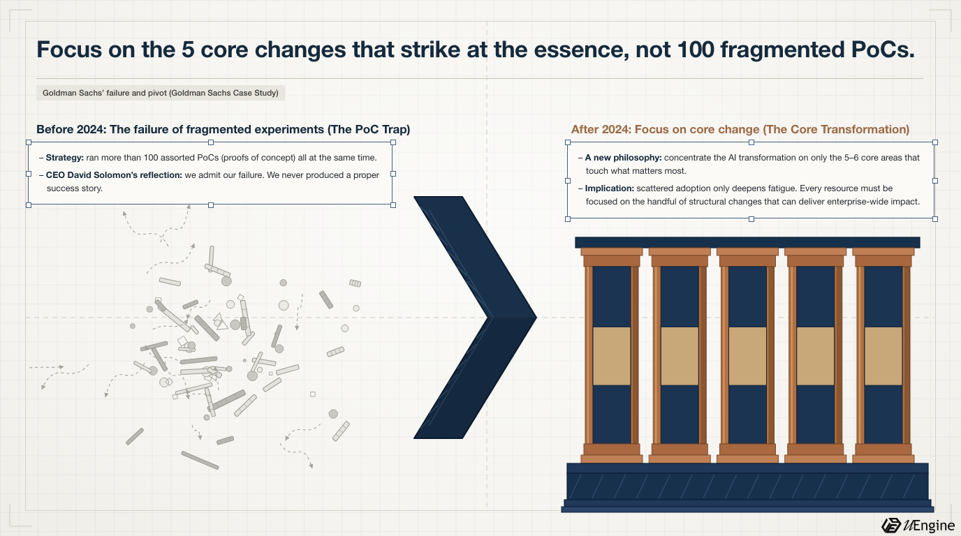 Goldman Sachs case - diagram of the shift from fragmented PoCs to five core pillars