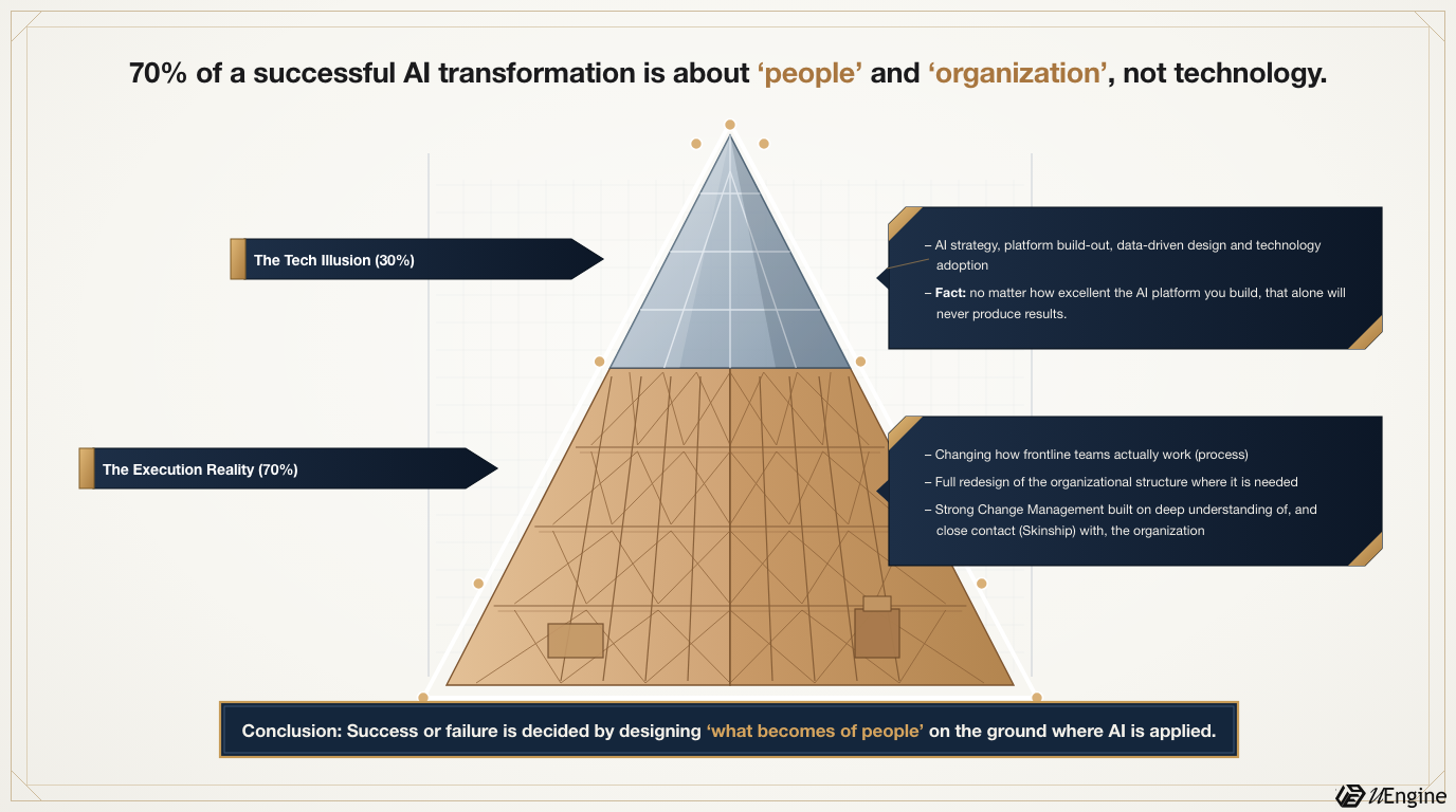 Pyramid diagram showing that 70 percent of a successful AI transformation is a matter of people and organization
