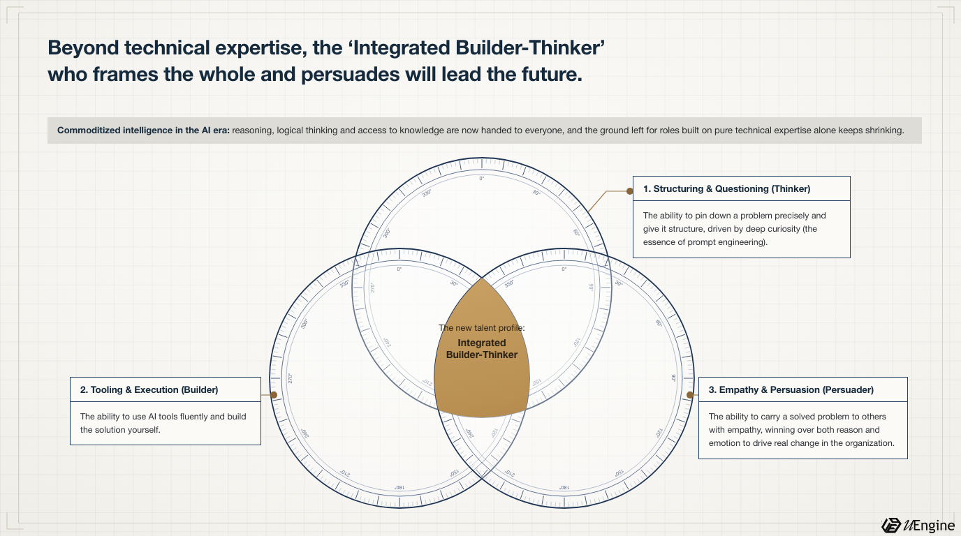 Venn diagram of the three capabilities that make up integrated talent (the Integrated Builder-Thinker)